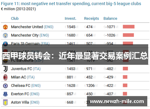 西甲球员转会:近年最显著交易案例汇总 西甲球员转会:近年最显著交易案例汇总
